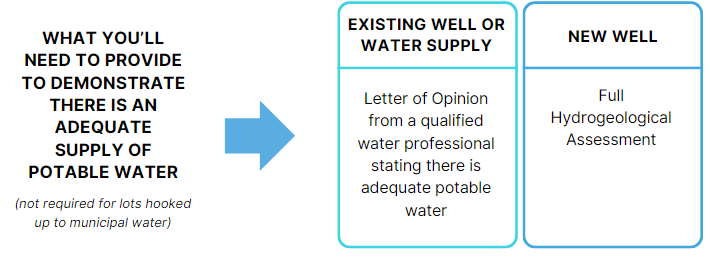 water requirements graphic