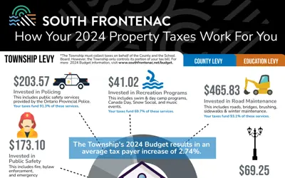 Infographic showing how 2024 tax dollars are being spent
