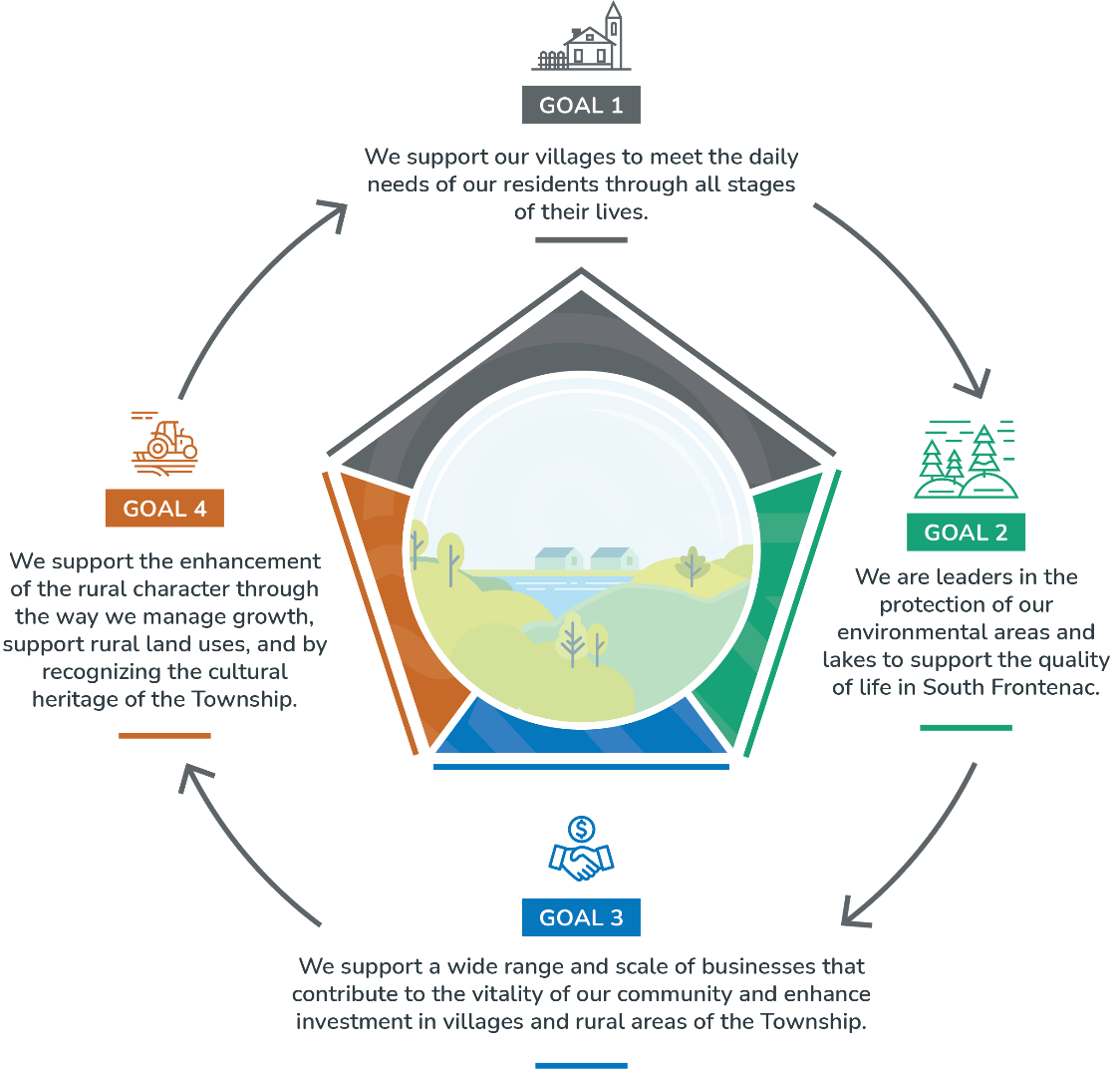 goals of official plan
